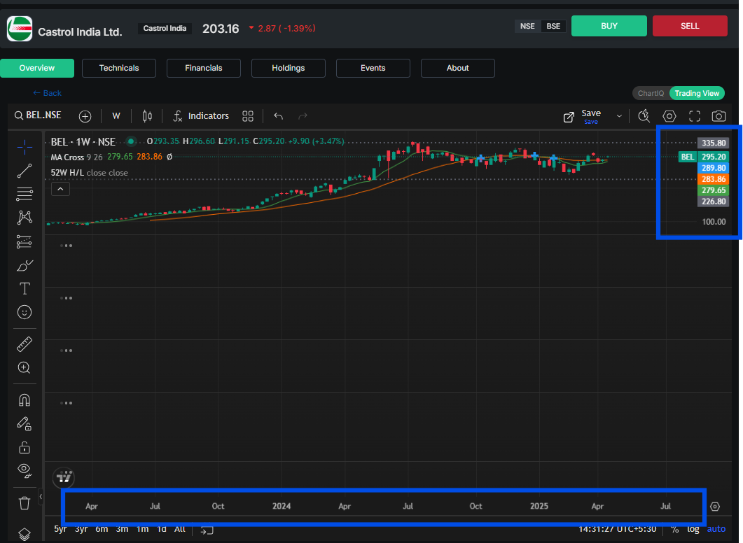 Simple Multi-Timeframe Analysis